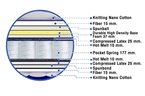 ที่นอนโรงแรม5ดาว รุ่น Morgan (Platinum) Pocket Spring 12″-ชั้นวัสดุ